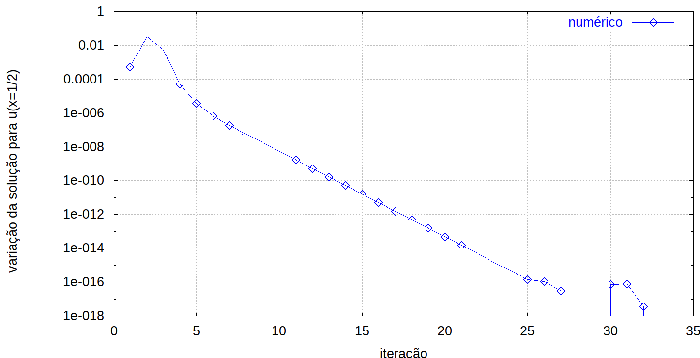 Foram necessários 28 iterações para convergência até a tolerância especificada.